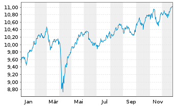 Chart iShs Core FTSE 100 UCITS ETF - 1 Jahr