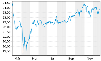 Chart Xtrackers DJE US EQ.Res.UC.ETF - 1 Jahr