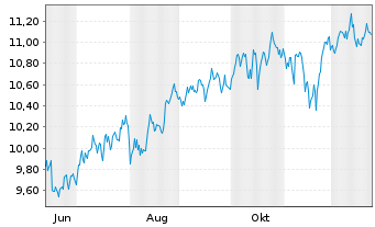 Chart BNPPE-MSCI USA SM.CAP Min TE Shs U.ETF EUR Acc. - 1 Jahr