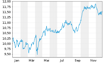 Chart Amu.S&P Gl UTILITIES ESG ETF - 1 Jahr