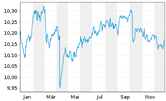 Chart AXA IM ETF-EUR Cred.PAB ETF Dis. - 1 Jahr