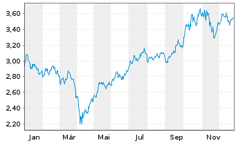 Chart I.M.II-Hydrogen Economy ETF USD - 1 Jahr