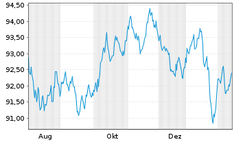 Chart iShs iB.De.29 T.DL.Tr.U.E Reg.Shs () USD Acc. oN - 1 Year
