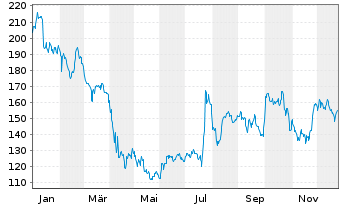 Chart Icon PLC - 1 Jahr