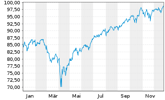 Chart Amu.ETF-Amu.S&P 500 ESG ETF - 1 Year