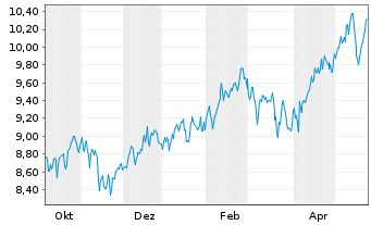 Chart SSGA SPDR EOII-S.M.Res.Fut.ETF - 1 Year