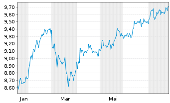 Chart Legal&General ETF-Gl.Qual.Div. Reg.Shs USD Dis. oN - 1 Year