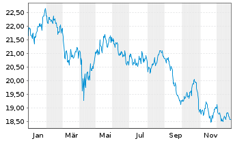 Chart VanEck Sustain.Fut.Food UC.ETF - 1 Jahr