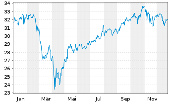 Chart JPM ETFs(IE)-US Gr.Eq.Ac.U.ETF - 1 Jahr