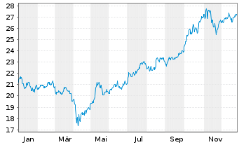 Chart Xtr.IE-MSCI Gl SDG 9 Id.I.Inf. USD - 1 Year