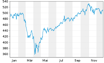 Chart Amu-Russell 1000 Gr.ETF Bear.Shs USD - 1 Jahr