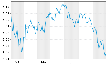 Chart Invesco EUR IG Corp Bond Yield Plus UCITS ETF Acc - 1 Year