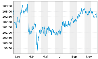 Chart JPMETF-Green Social Sus.Bd ETF USD - 1 Jahr