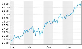 Chart WisdomTree ICAV-WIS.Eu.Val.ETF Reg.Shs EUR Acc. oN - 1 Year