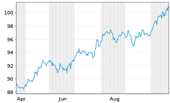 Chart Invesco Glbl Active Defensive ESG Equity UCITS ETF - 1 Jahr