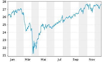 Chart JPM ICAV-Gl.Res.Enh.Idx Eq.ETF - 1 Jahr