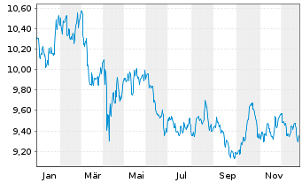 Chart Amu.S&P Gl CON.STAP.ESG ETF - 1 Jahr