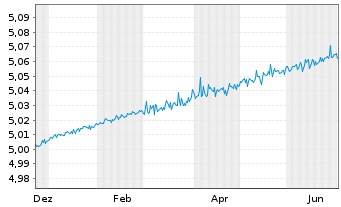 Chart iShsVI-Overn.Rate Swap ETF Reg.Shs EUR Acc. oN - 1 Jahr
