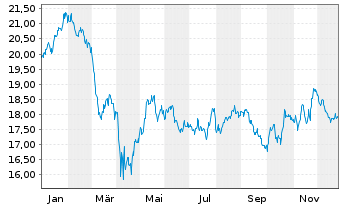 Chart VanEck ETF-Med.R.a.Bio.Eng. UE - 1 Jahr