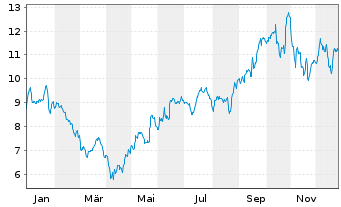Chart HANETF-Sprott Uran.Mnrs ETF - 1 Jahr