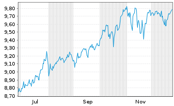 Chart Nord.ETF-Bet.en.Gl.D.su.Eq.ETF Reg.Shs USD Acc. oN - 1 Jahr