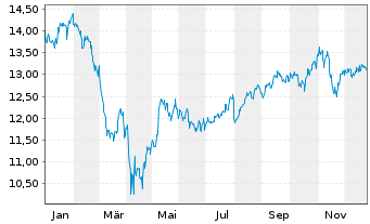 Chart Amu.S&P Gl CON.DIS.ESG ETF - 1 Jahr