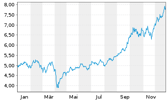 Chart iShs IV-iShs Copper Miners ETF - 1 Jahr