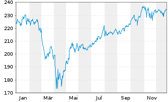 Chart UBS(Irl)ETF-M.US.ESG L.U.ETF USD - 1 Jahr