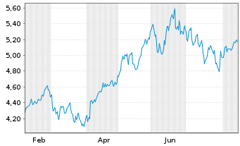 Chart Robeco-Robeco 3D EM Eq.ETF - 1 Jahr