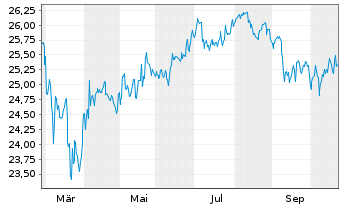 Chart JPM Europe Equity Premium Inc Active ETF - dist - 1 Jahr