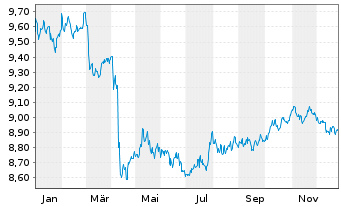 Chart AXA IM ETF-Em.Mkts Cred.PAB USD - 1 Jahr