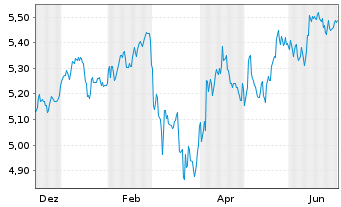 Chart IM2-EUR STOXX 50 Equal Weight Reg.Shs EUR Acc. oN - 1 Jahr