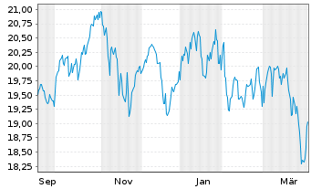 Chart HANETF ICAV-Lloyd Gr.Eq.ETF Reg.Shs USD Acc. oN - 1 Year