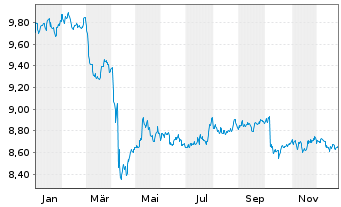Chart AXA IM US H.Yield Opps USD - 1 Jahr