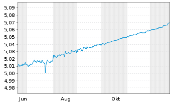 Chart UBS(Irl)FS-EUR ON Rate SF ETF Reg.Shs A EUR Acc.oN - 1 Jahr