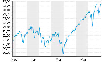 Chart JPM ETFs(I)-NASD Eq.Pr.Inc. Reg.Shs ETF EUR Dis.oN - 1 Jahr