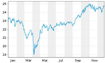 Chart FT-FTSE Em.ex China ETF - 1 Jahr