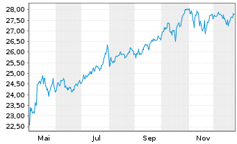 Chart Frank.Temp.S&P 500 Screen.ETF - 1 Jahr