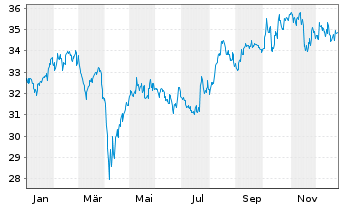 Chart Xtr.IE)MSCI Jap.Transition ETF USD - 1 Jahr