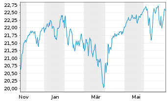 Chart JPM ETFs(I)-NASD Eq.Pr.Inc. Shs ETF Hgd EUR Dis. - 1 Jahr