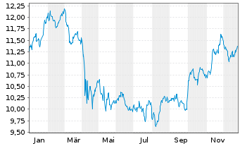 Chart Amundi S&P Global Health Care ESG UCITS ETF - 1 Year