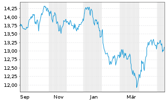 Chart InvestL.ICAV Cap.App.ETF Reg.Shs A EUR Acc. oN - 1 Year