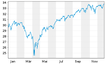 Chart JPM ETF(IR)/SHS CL-ACC HDGI USD - 1 Jahr