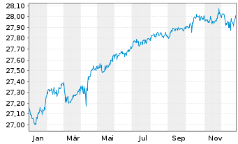 Chart Frankl.Su.EO.Gr.C.1-5 Y.U.ETF - 1 Jahr
