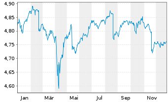 Chart Fi.II-Sus.Gl H.Yd Bd Par.Al.M. - 1 Jahr