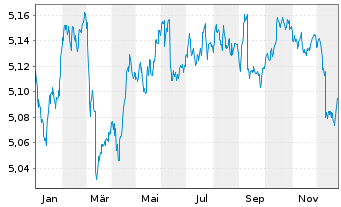 Chart INVESCOM2-EUR COR B ESG D - 1 Jahr