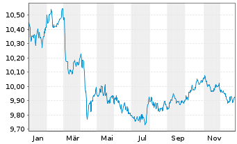 Chart JPM ETF IE ICAV-Glbl Aggr.BD. - 1 Jahr