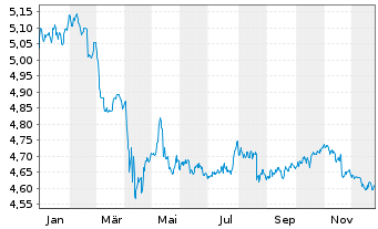 Chart Fi.II-Sus.Gl H.Yd Bd Par.Al.M. - 1 Jahr