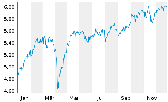 Chart iShs MSCI EMU Cl.Tr.Aware ETF EUR Acc. - 1 Jahr