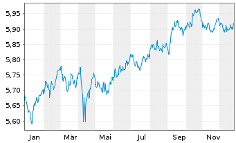 Chart Fid2-Glbl Corp Bd Res.Enh.PAB - 1 Jahr